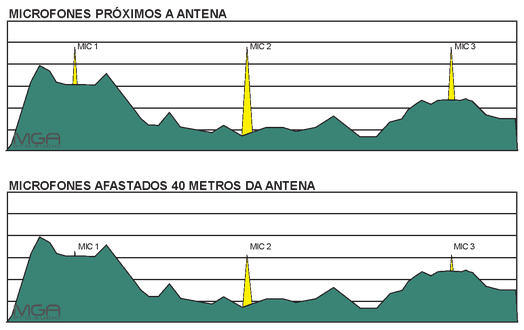 Sinais de microfone no espectro